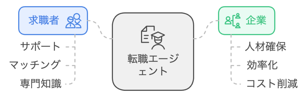 転職エージェントとは