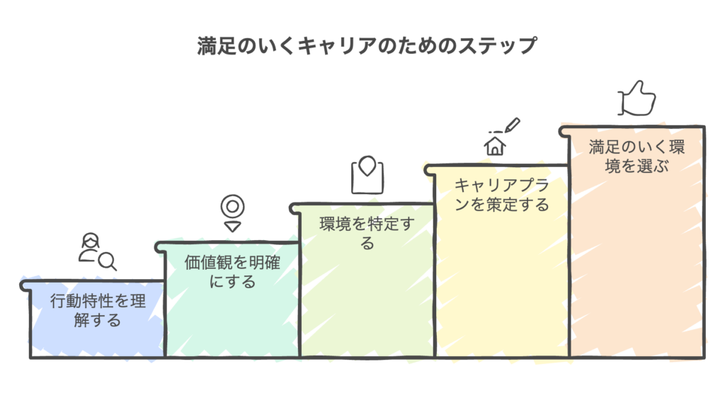 満足のいくキャリアのためのステップ