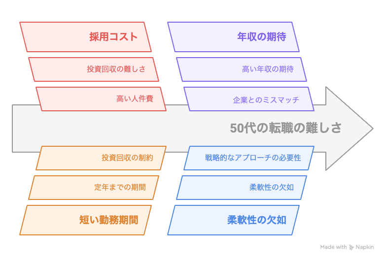 1:高コストと限られた勤続期間
