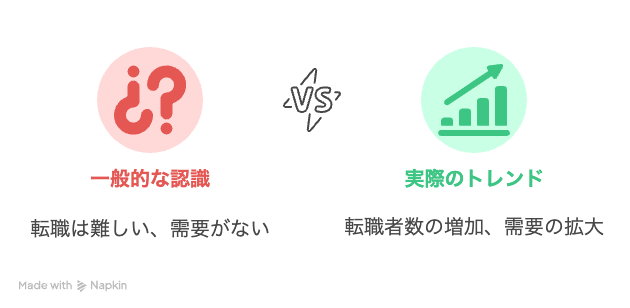 50代で転職する人は増加傾向