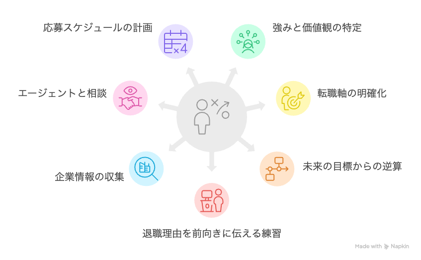 第二新卒転職を失敗しないために絶対やるべき7選
